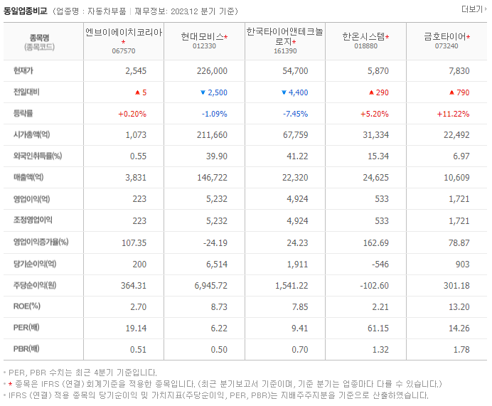 엔브이에이치코리아_동종업비교자료