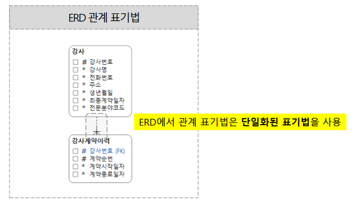 ERD 관계 표기법