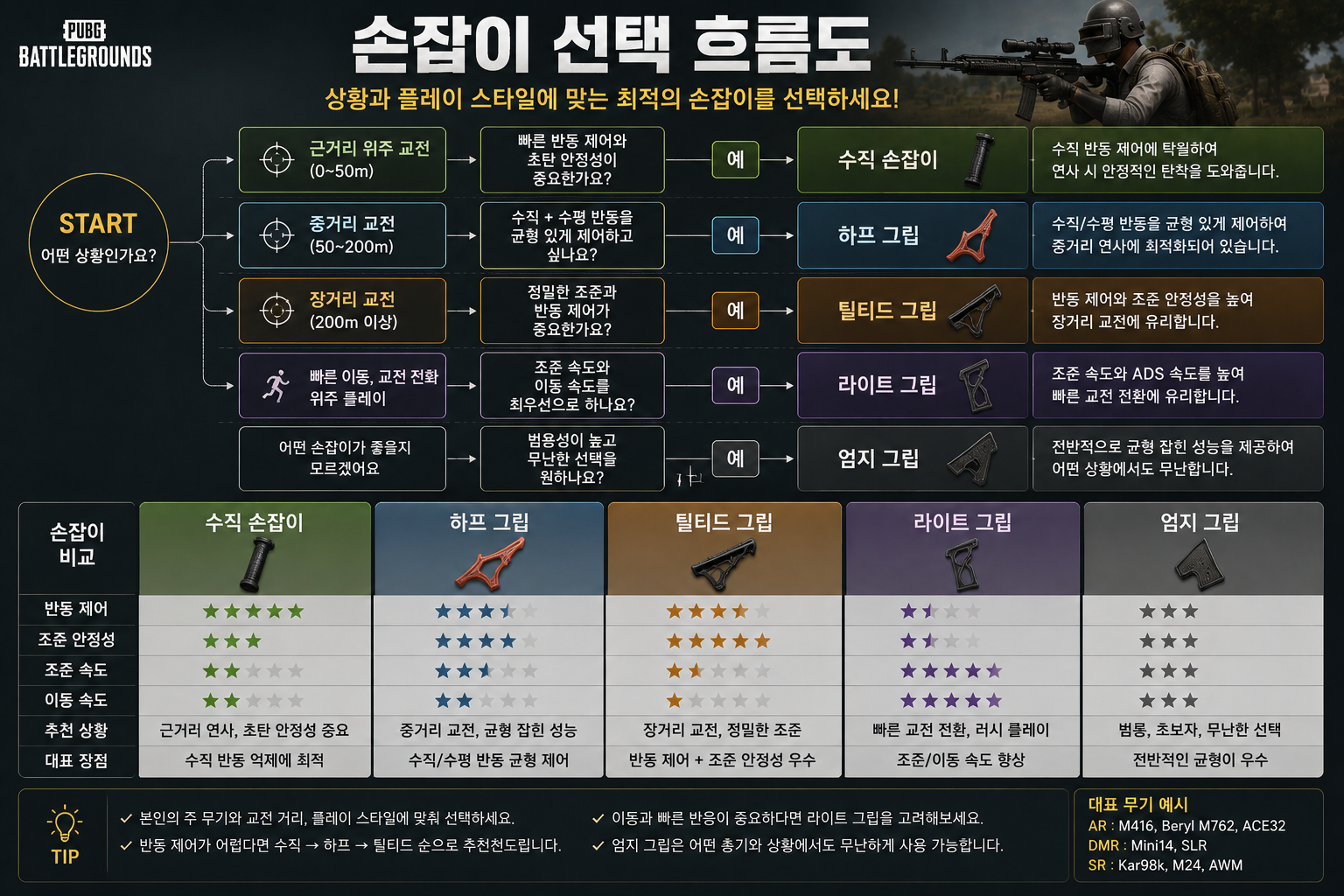 배그 손잡이 추천 수직 하프 틸티드 라이트 엄지 비교