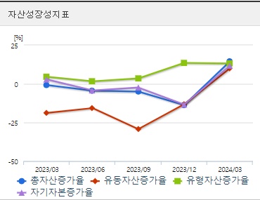 HLB 자산성장성지표