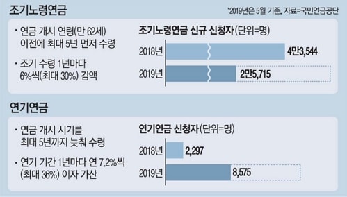 조기노령연금과 연기연금