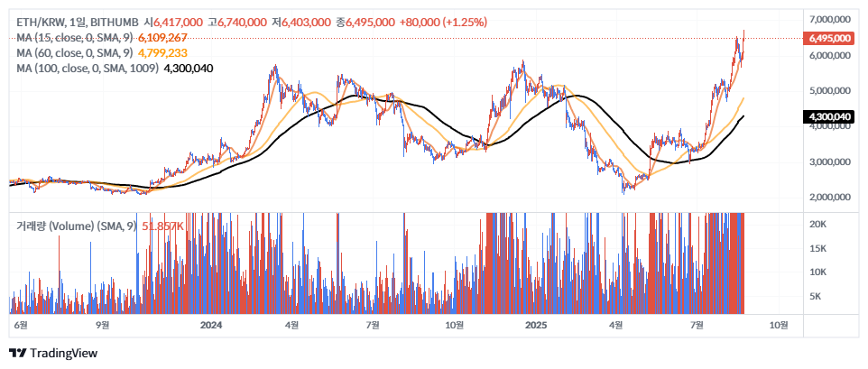 이더리움 가격 전망, 역사적 신고가 돌파! 박스권 돌파와 엘리어트 목표가 전망