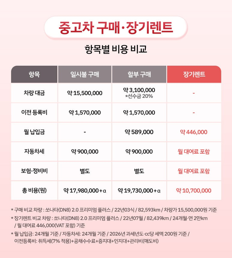 쏘나타 중고차의 일시불&middot;할부 구매와 24개월 장기렌트 이용 시 초기 비용, 월 납입금, 세금과 총비용 비교