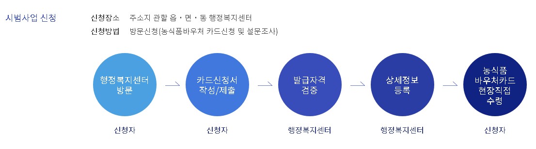 2024년 농식품바우처 신청방법
