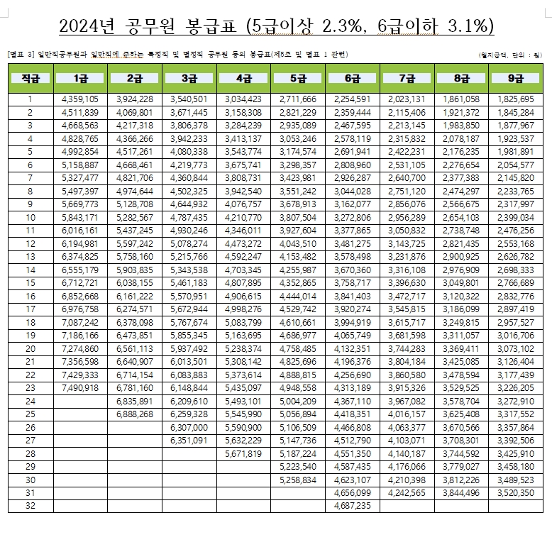 2024년 공무원 봉급표