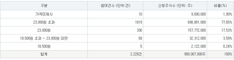 에어레인 공모주 공모가