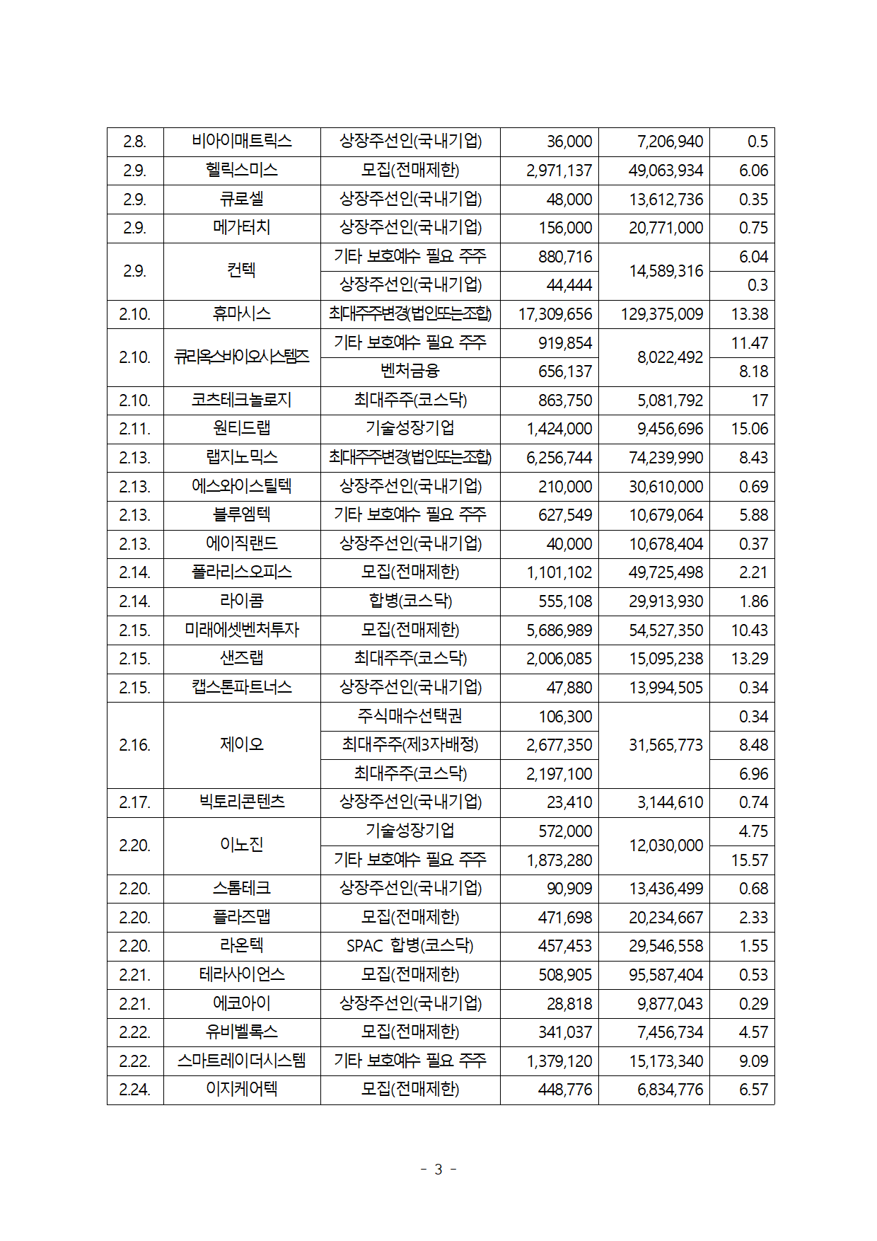 보호예수 해제 물량 3)