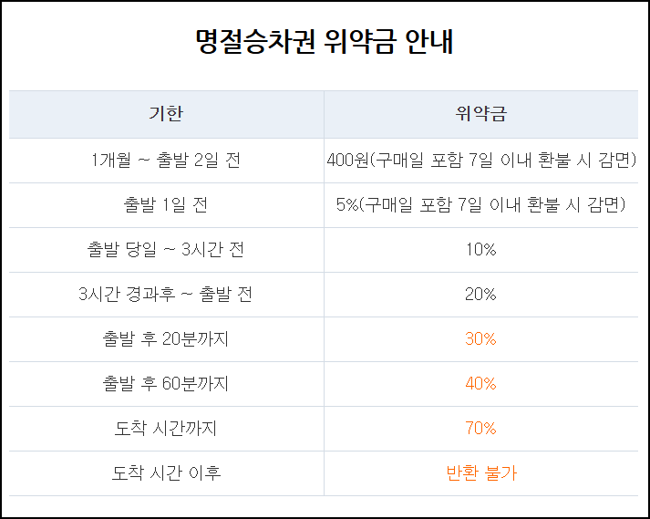 2025년 KTX 승차권 설 예매 기간, 예매 방법
