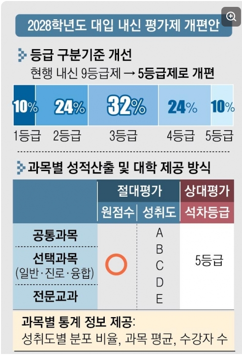 달라지는 입시 관련 사진
