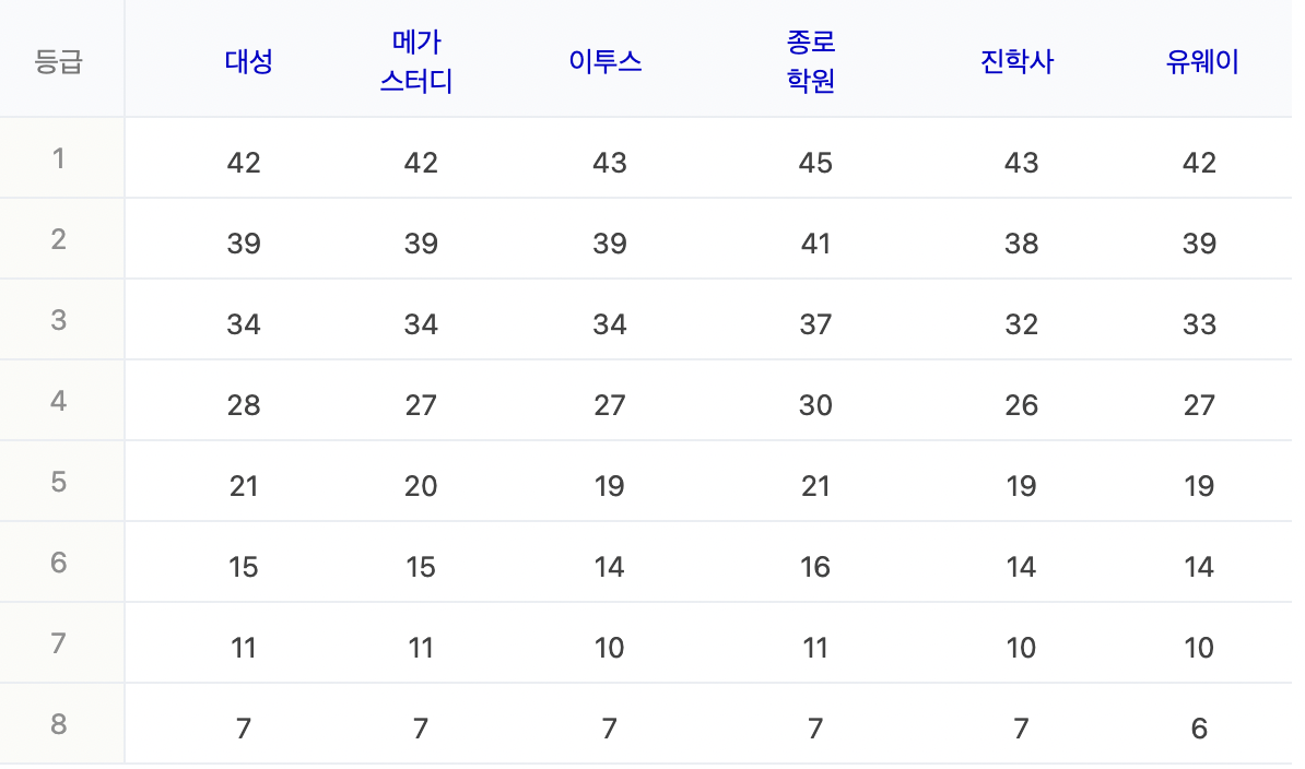 2023학년도 수능 예상등급컷 : 지구과학1