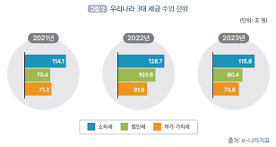 국세청 환급금 조회