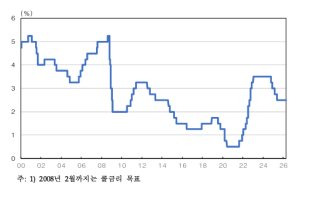 한은 기준금리 동결 의미와 경제 영향