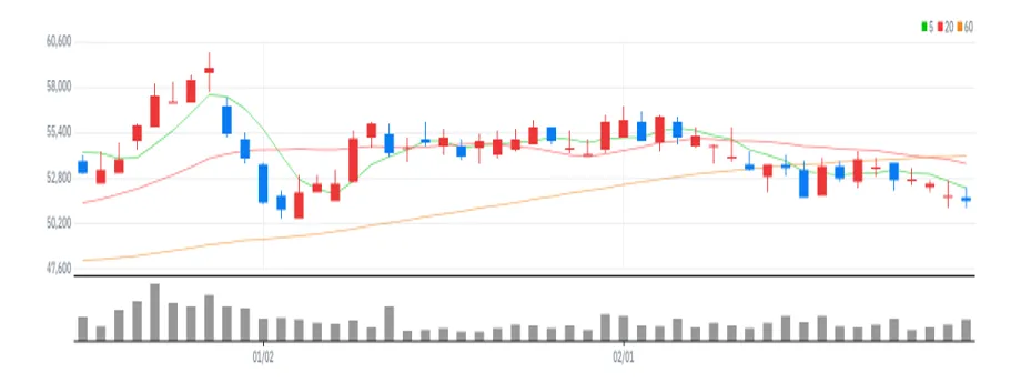 현대홈쇼핑 차트