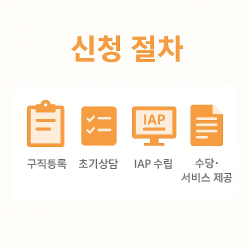 구직등록, 초기상담, IAP 수립, 수당 및 서비스 제공까지 국민취업지원제도의 신청 절차를 단계별로 정리한 안내 이미지입니다.