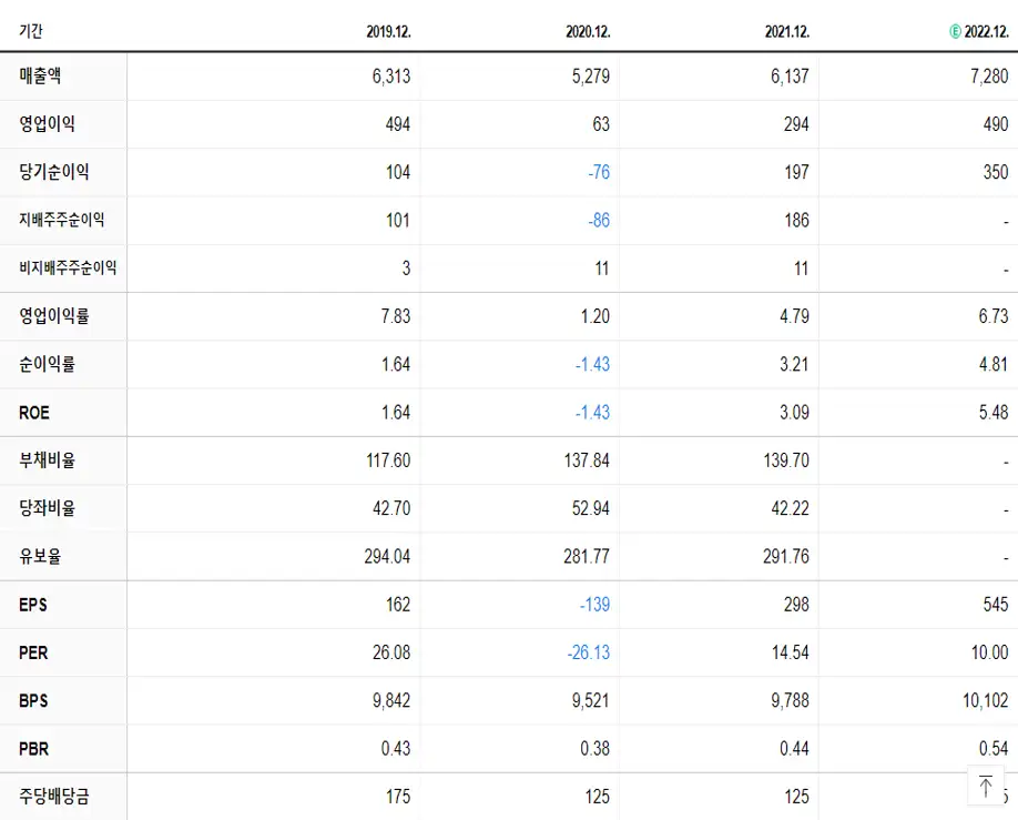 무림P&P 재무제표