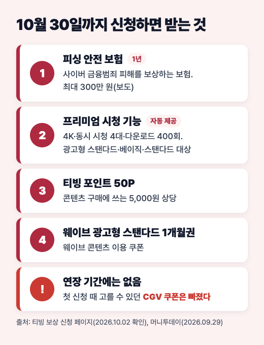 피싱 안전 보험, 프리미엄 시청 기능, 티빙 포인트 50P, 웨이브 1개월권과 CGV 쿠폰 제외를 정리한 도식