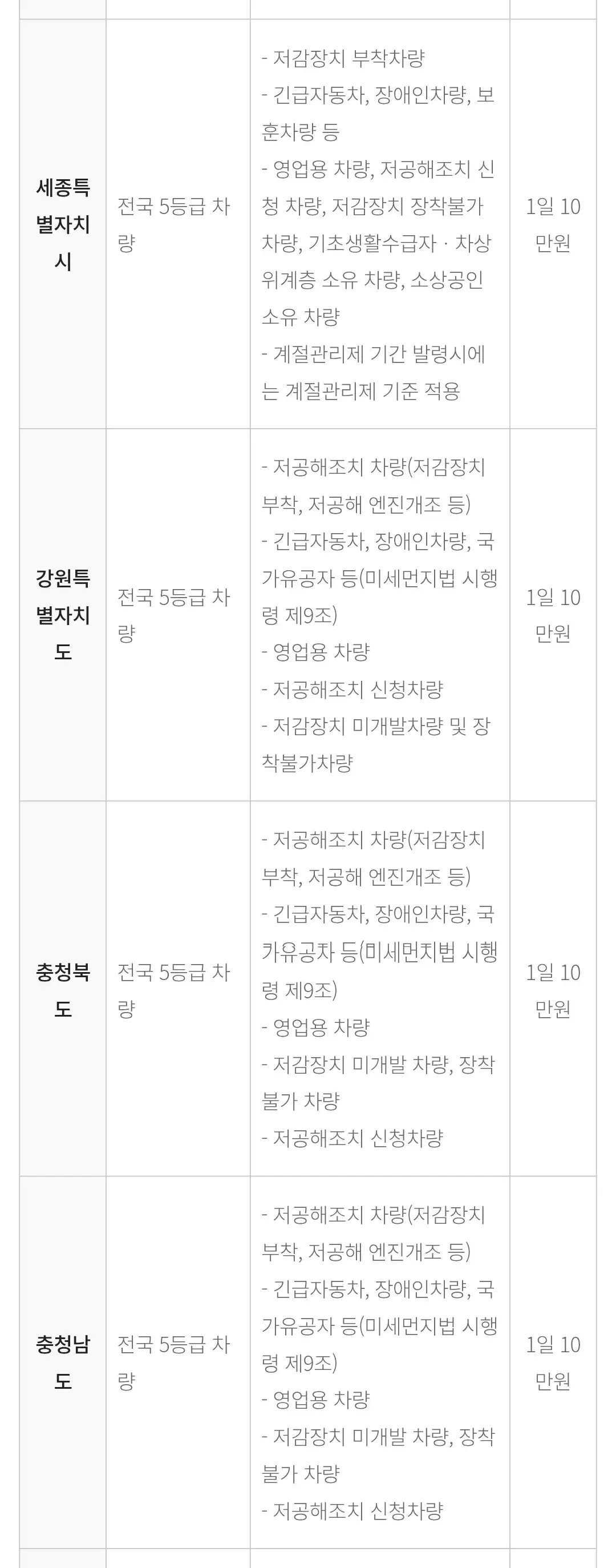 비상저감조치 지역별 운행제한 단속대상, 단속제외대상, 과태료 등 안내