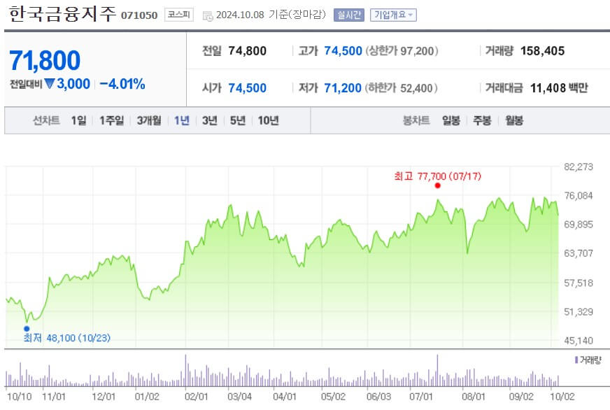한국금융지주 주가