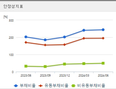 엘앤에프 주가 안정성