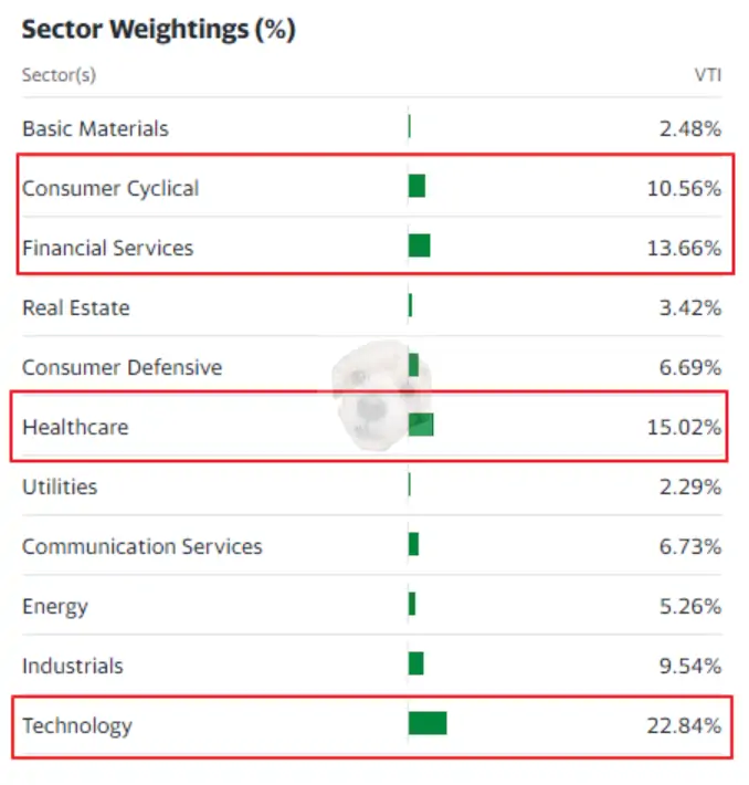 VTI 포트폴리오 산업군 비중