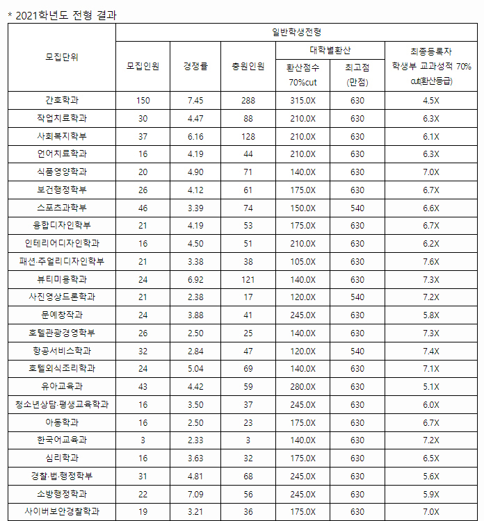 광주대학교수시결과1