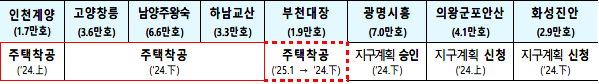 3기 신도시 착공 계획