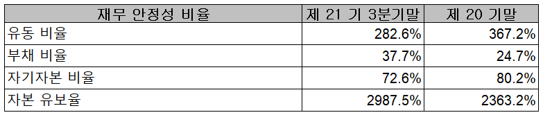 GST 재무 안정성 비율