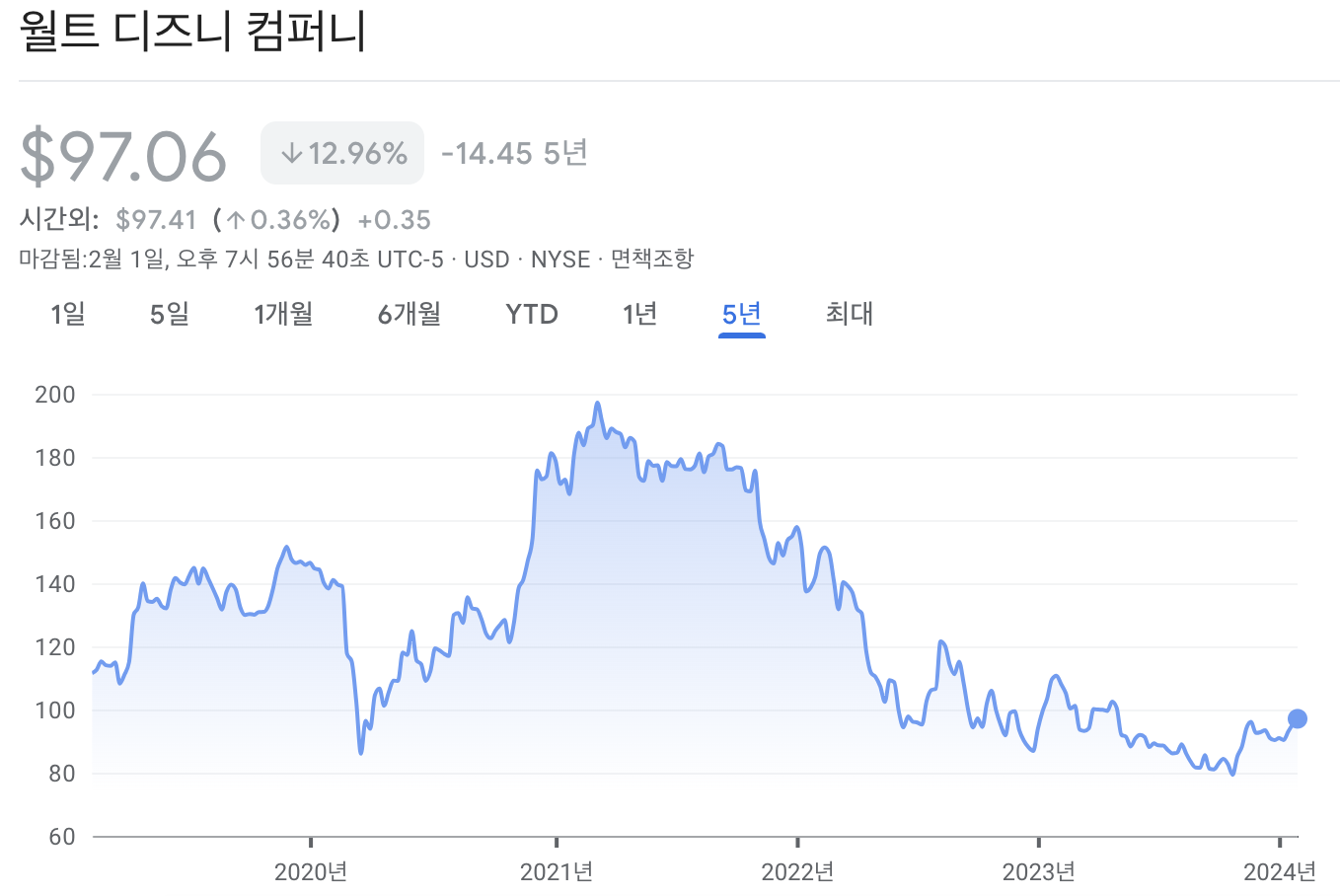 디즈니 주가 전망