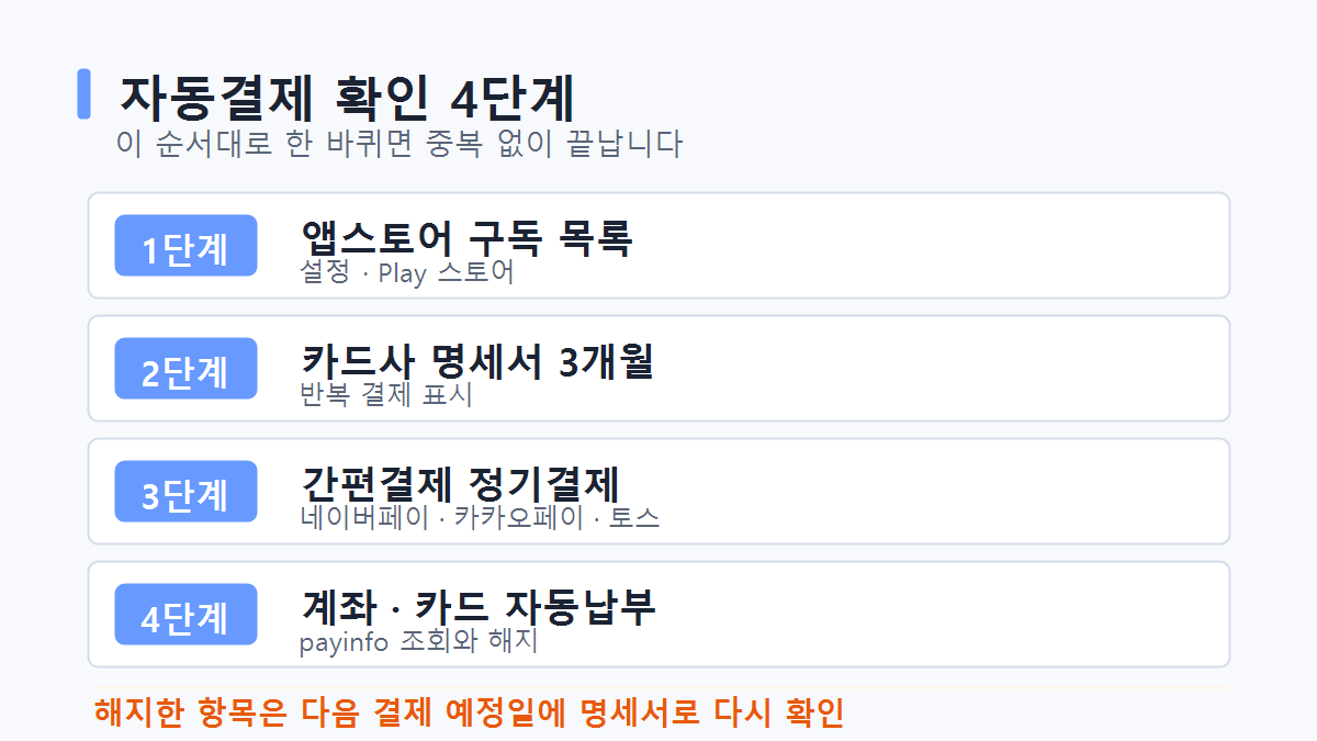 자동결제 확인 4단계 점검 순서 정리표