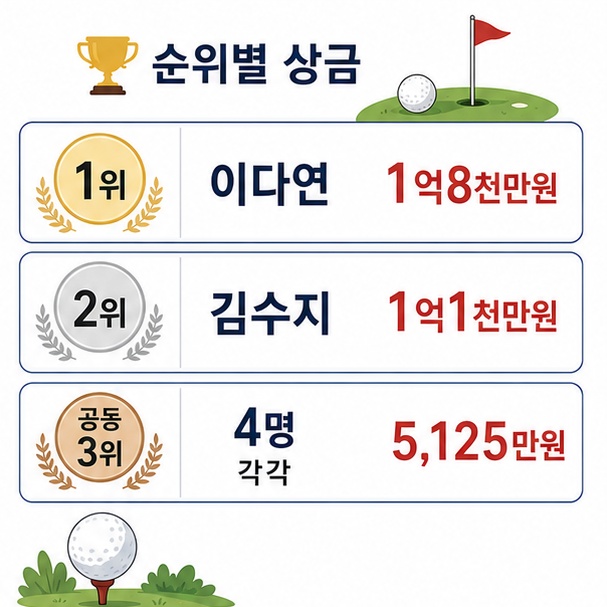 이다연 1위 1억8천만원, 김수지 2위 1억1천만원, 공동 3위 네 선수 각각 5,125만원의 상금을 정리한 그림