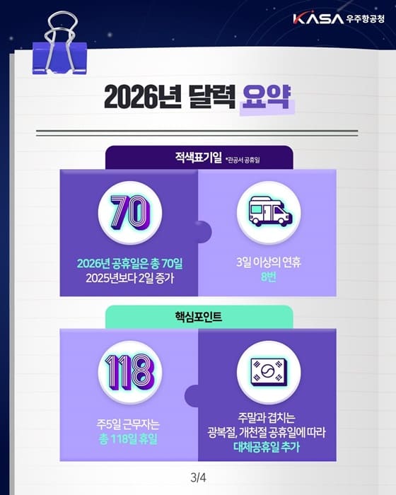 2026년 공휴일, 올해보다 이틀 더 늘어난다! / '3일 이상 쉬는 날' 8번 있다!