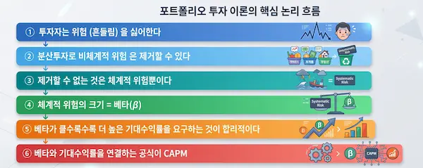 포트폴리오 투자 이론 흐름