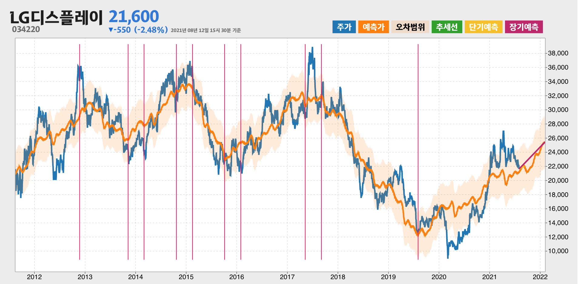 LG디스플레이 예측주가