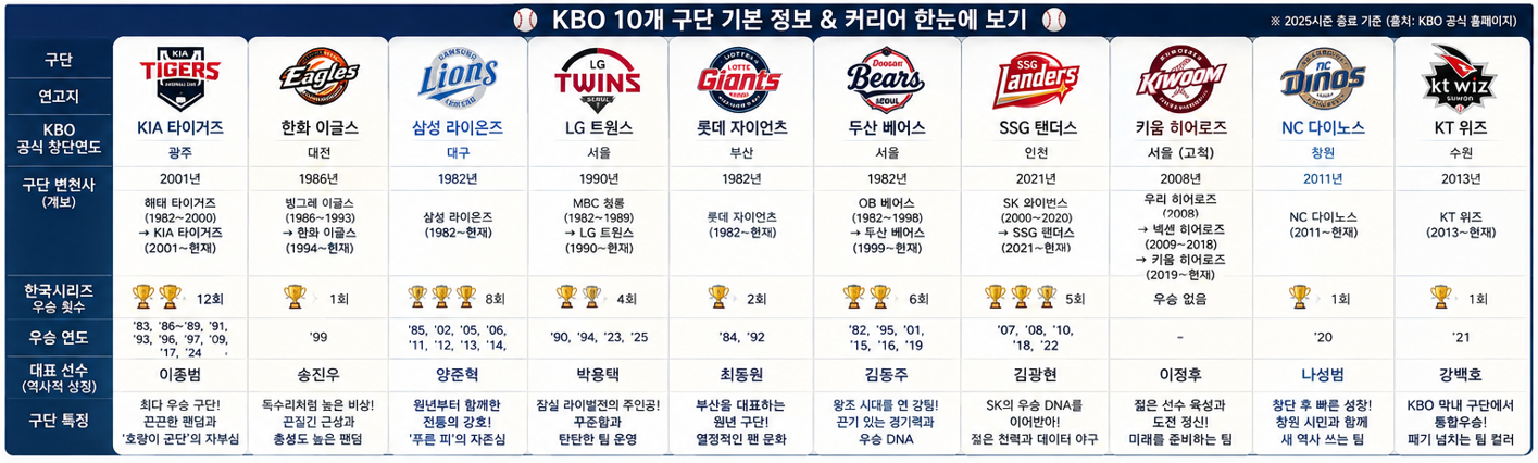 KBO 10개 구단 기본 정보 &amp; 커리어 한눈에 보기
