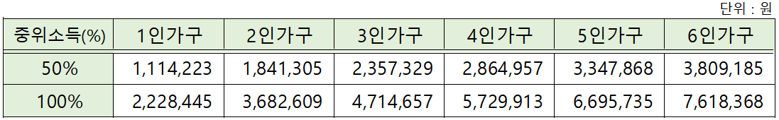 2024년 기준 중위소득 표