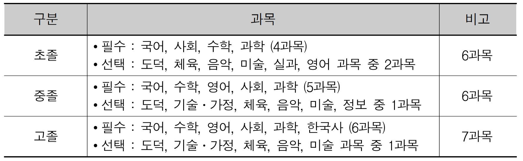 검정고시 시험 과목