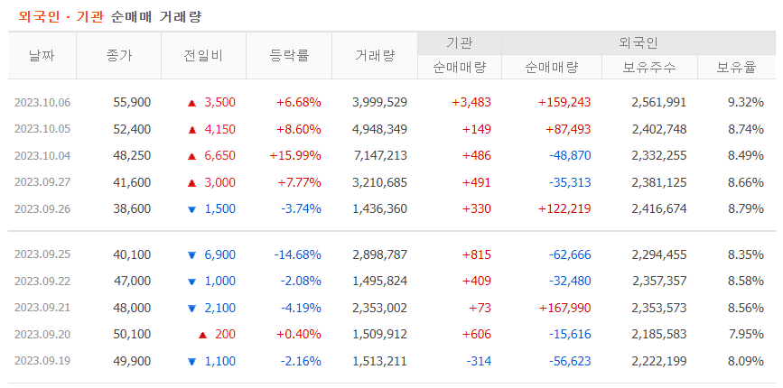 신성델타테크, 외국인과 기관 순매매 거래량