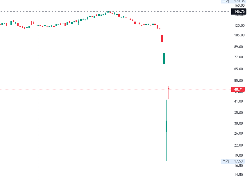 퍼스트 리퍼블릭 뱅크 및 svb 관련 뱅크런 소식 정리