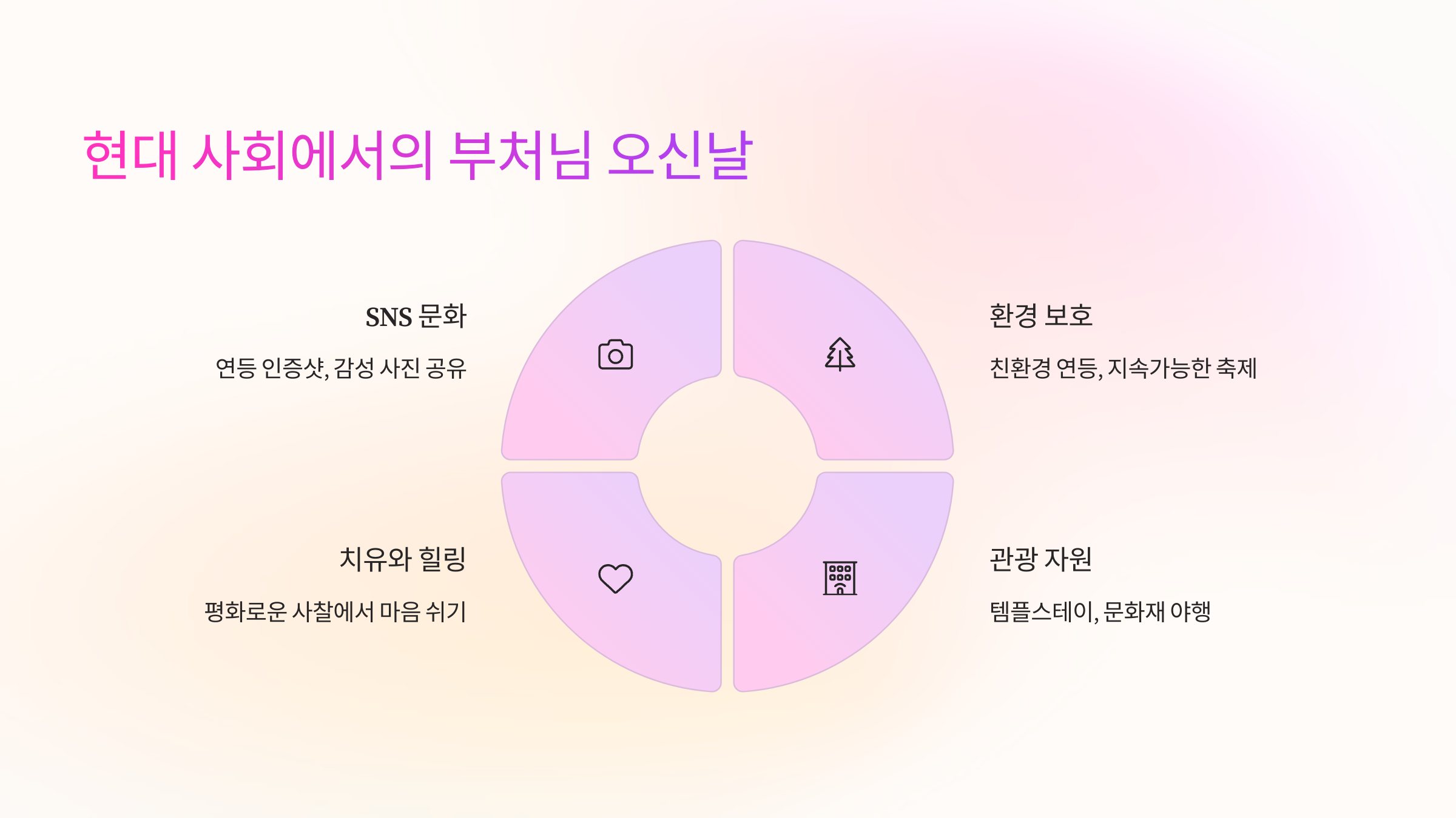 🌏 현대 사회에서의 부처님 오신날
