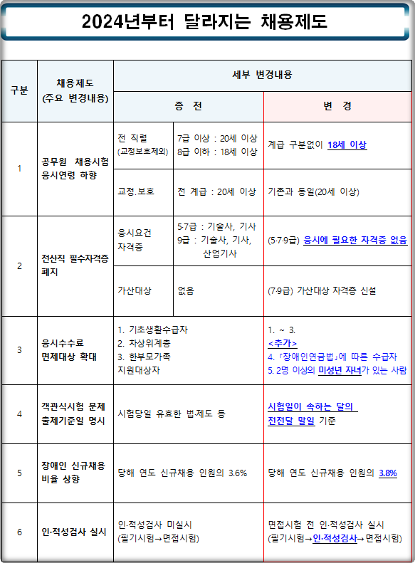 2024-경상남도-달라지는-채용제도