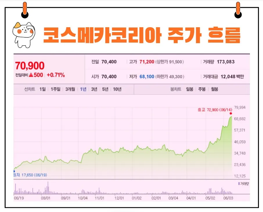 코스메카코리아 주가