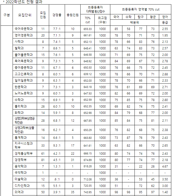 경북대정시 가군 결과