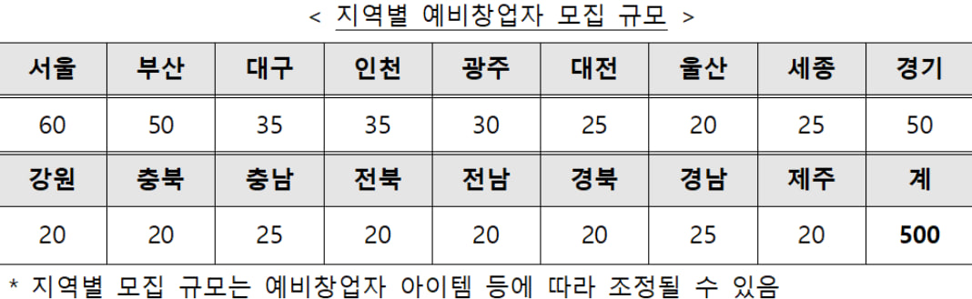 지역별 예비창업자 모집 규모
