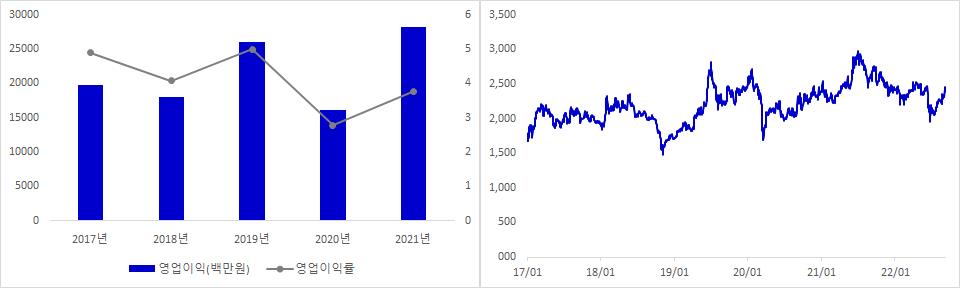 LS전선아시아 실적 및 주가 추이
