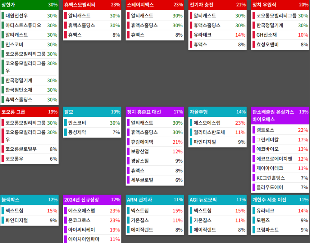테마에 따른 종목 상승