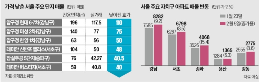 서울 주요 단지 매물 가격 변동
