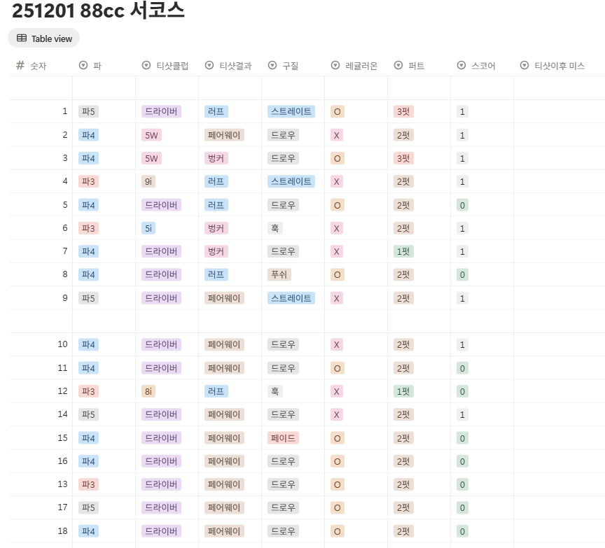 88cc 서코스 스코어카드