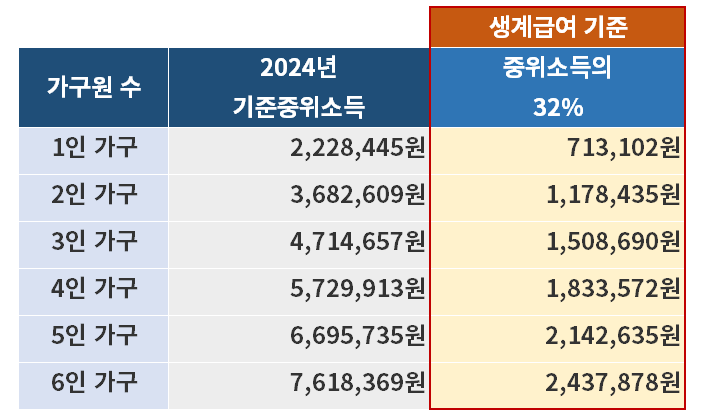 2024년 생계 급여 (자격 조건, 신청 방법, 제출서류)