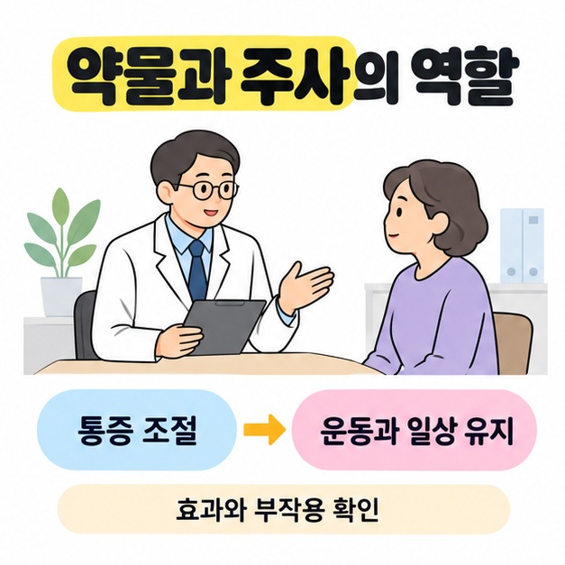 의료진과 환자가 상담하는 장면 아래 통증 조절을 운동과 일상 유지에 연결하고 효과와 부작용 확인을 안내한 도식