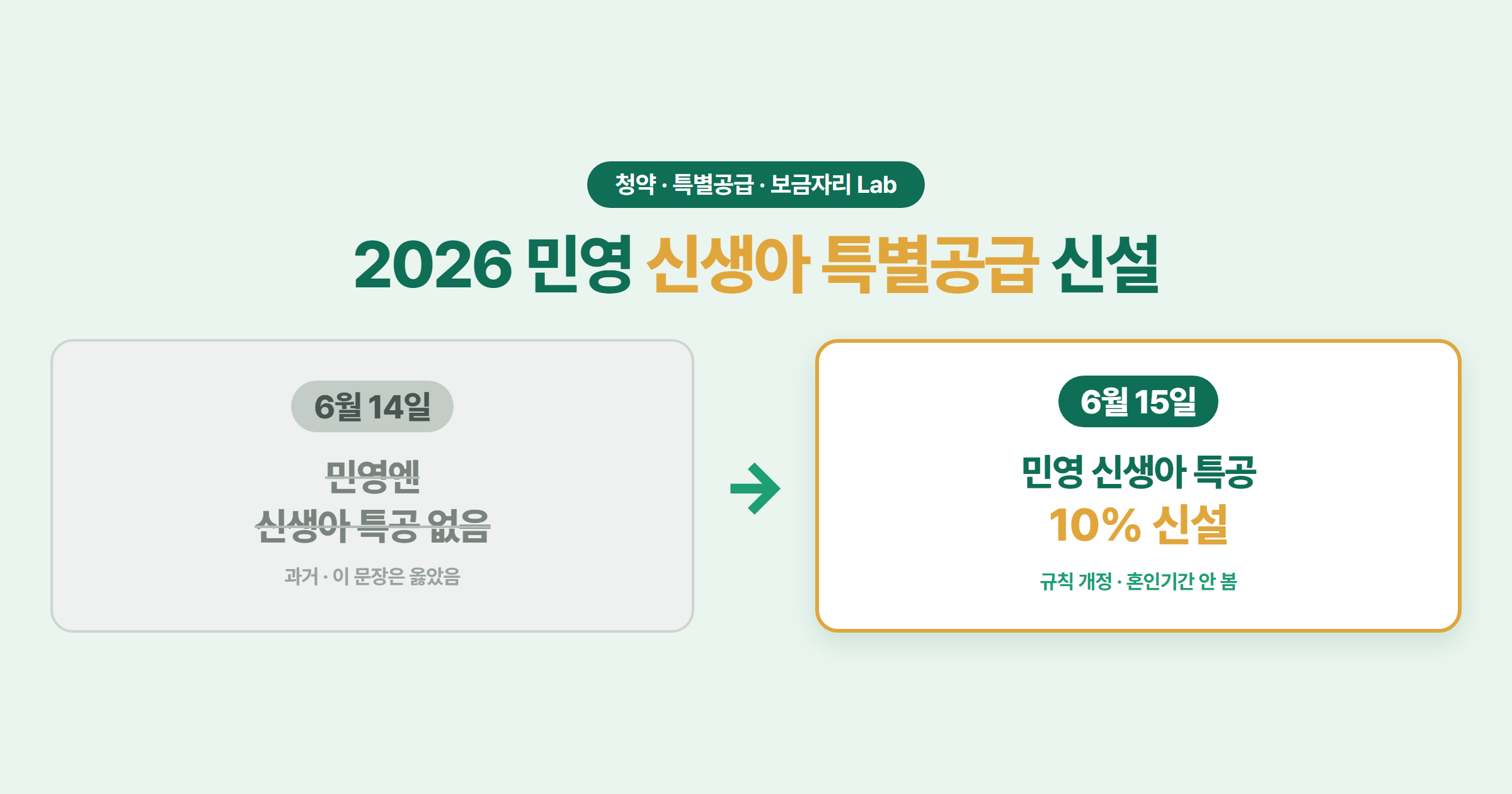 2026년 6월 15일 민영주택에 신생아 특별공급 10%가 신설되기 전후를 6월 14일과 15일 시점으로 대비한 타임라인